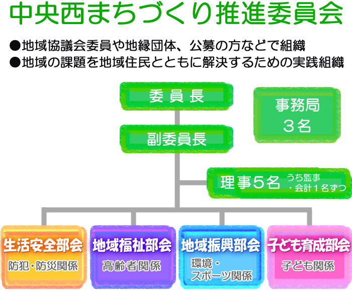 組織図